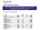 WPP’s 2021 Preliminary Financial Results: Over £1bn Returned to Shareholders