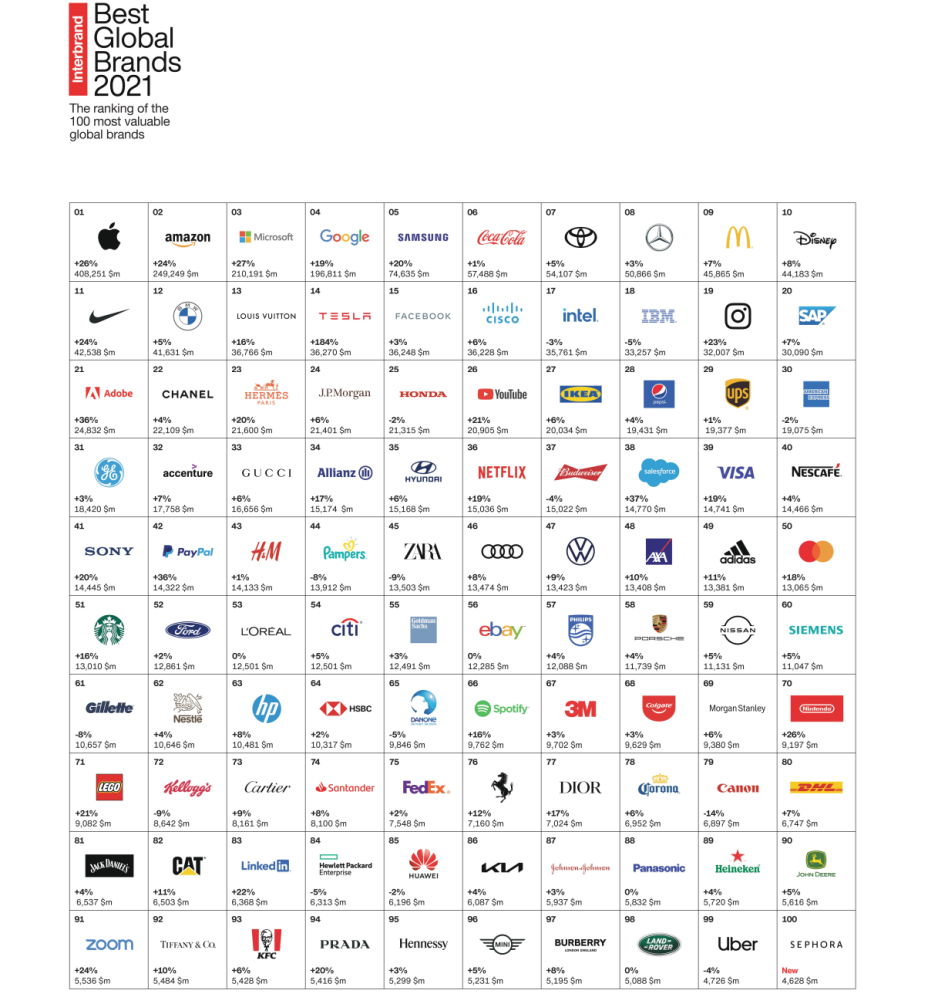 Tesla Leapfrogs the Competition in Interbrand's 2021 Best Global Brands  Report