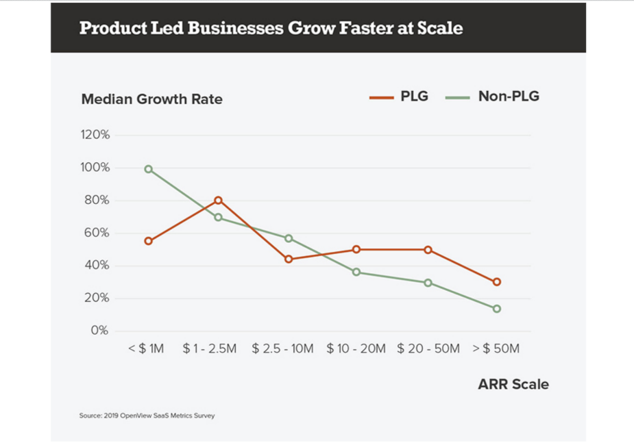 Goodbye Sales Teams, Hello Product-Led Growth? | LBBOnline