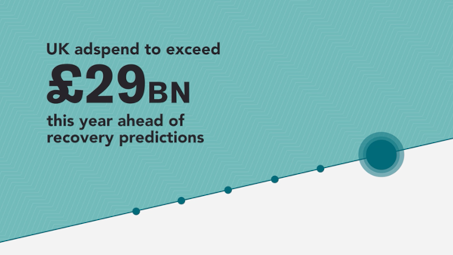 UK Ad Spend to Exceed £29bn This Year with Increased Recovery Predictions 