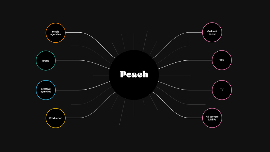 Peach Launches New Market-leading Global Digital Video Ad Delivery Platform with a Dedicated Panel Series and Product Demo