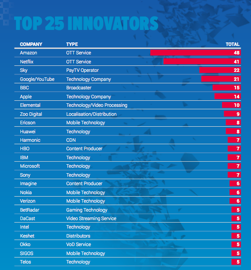 ZOO Digital Named Top Ten Innovator