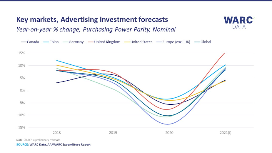 UK Ad Spend to Recover Faster Than Key International Markets in 2021  