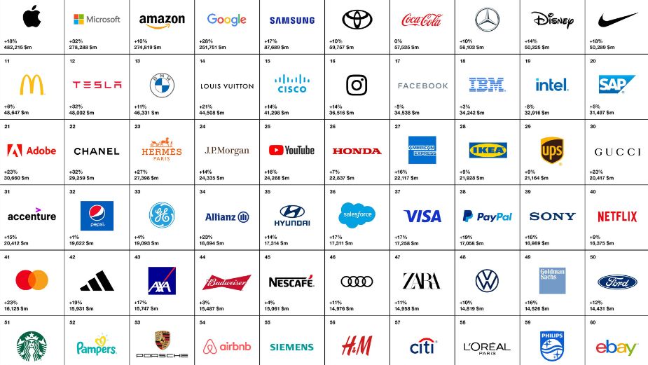 Microsoft Overtakes Amazon in Interbrand's Best Global Brands Report | LBBOnline