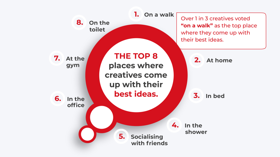 Out of Office: Professional Creatives Rank Offices as Bottom of the List for Inspiration 