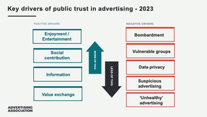 New Research Shows UK Public’s Advertising Experience Integral to Trust