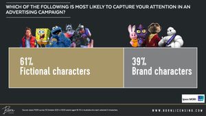 Fictional or Branded: Which Campaign Characters Get More Attention?
